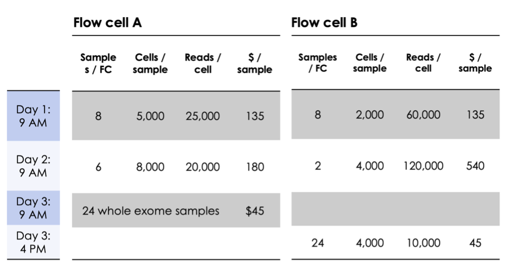 Figure 1. Dual independent flow cells allow you to sequence multiple experiment, using multiple applications, with minimal waiting or coordinating among users.