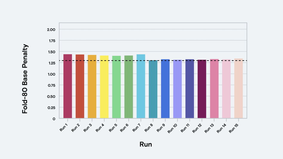 Fold 80 Base Penalty min