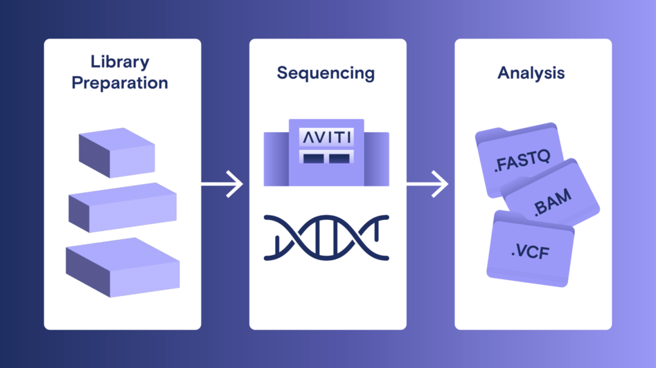 Reducing the Price of Comprehensive Genomic Profiling