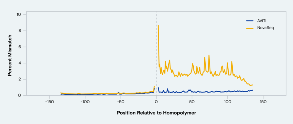 Homopolymer Mismatch Percent