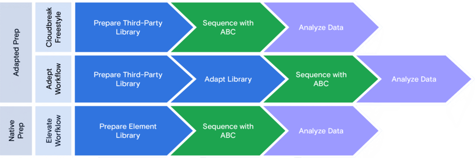 Embracing the Library Prep Paradox