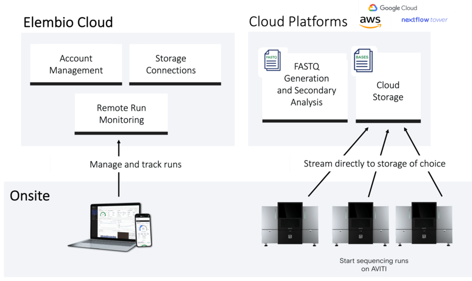 Introducing the Element Biosciences Elembio™ Cloud: Remote run monitoring and simplified cloud-based informatics support