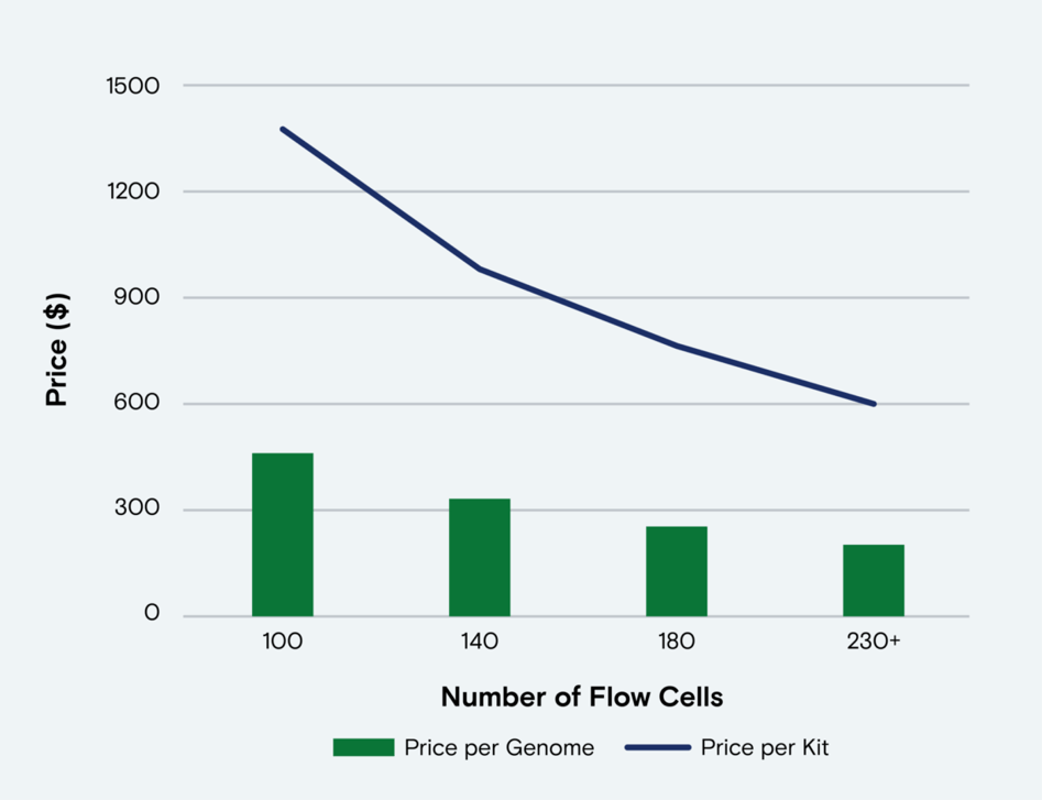 How Element Got to the $200 Genome: Shawn Levy Explains