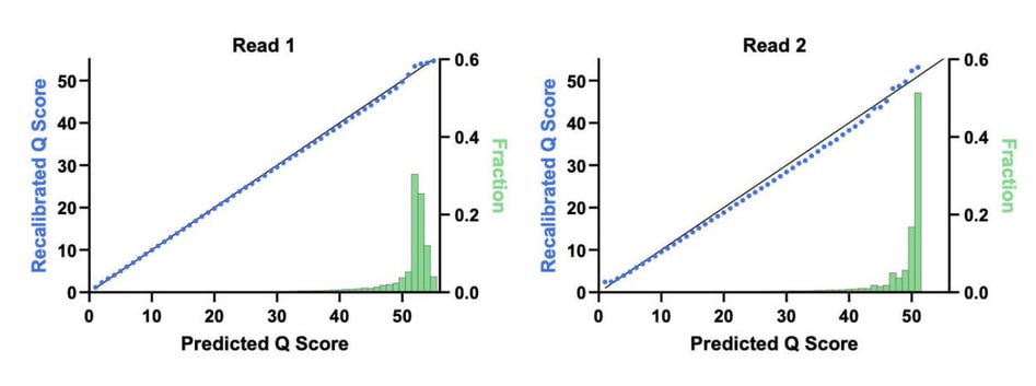 Q50+: Setting a New Standard for Sequencing Accuracy with Cloudbreak UltraQ