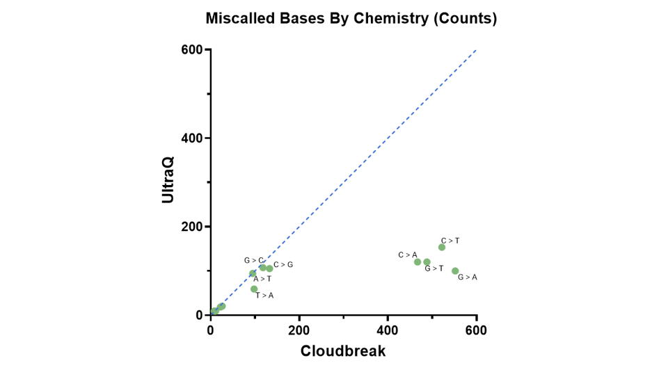 Q50+: Setting a New Standard for Sequencing Accuracy with Cloudbreak UltraQ