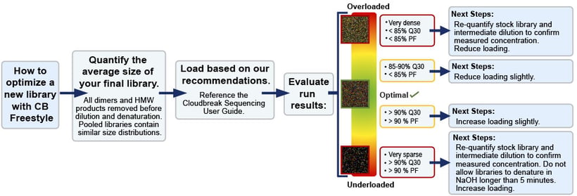 Choosing Optimal Loading flowchart