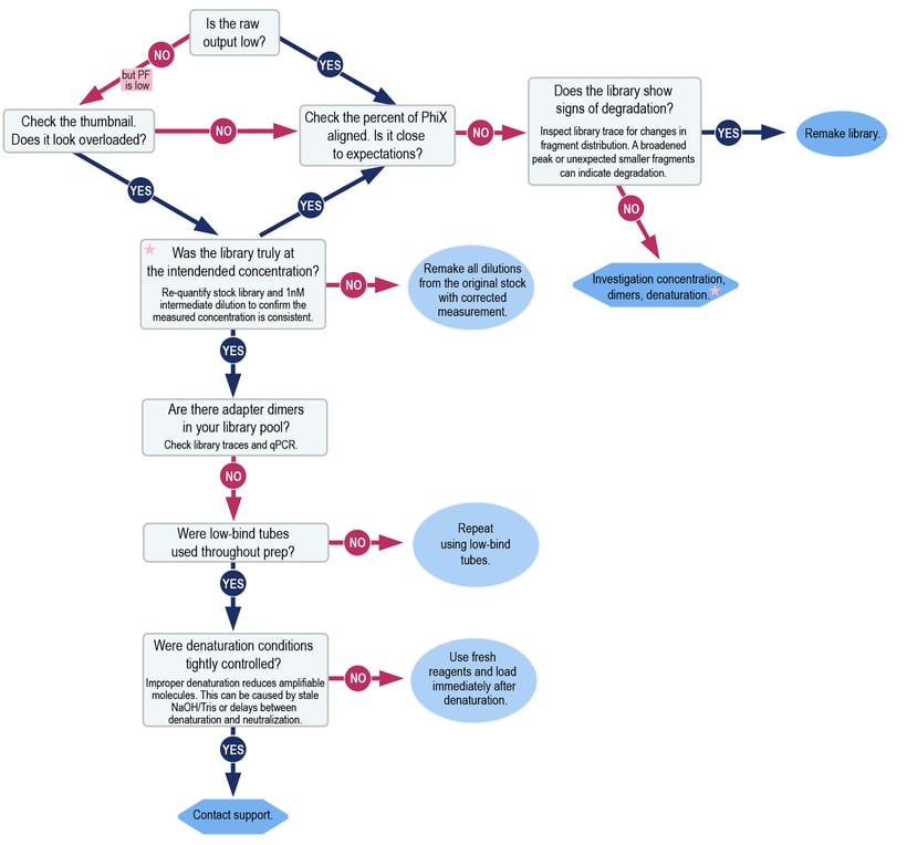 UnexpectedLowOutput_flowchart_SKBR-123 copy