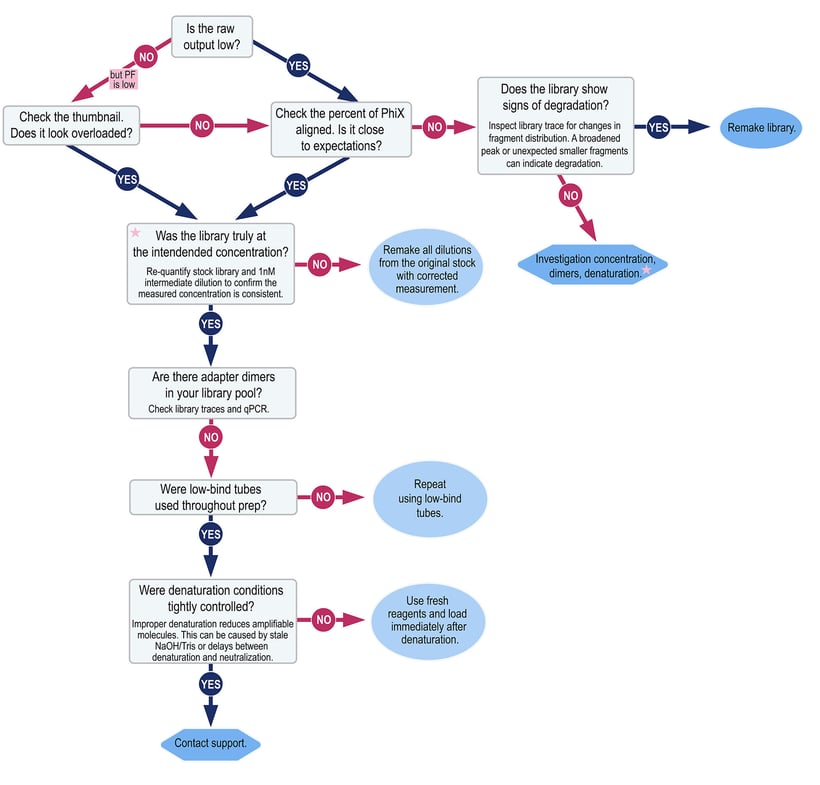 UnexpectedLowOutput_flowchart_v2_SKBR-123