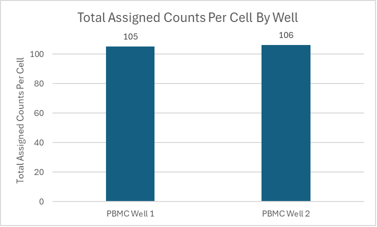 total assigned counts per cell by well