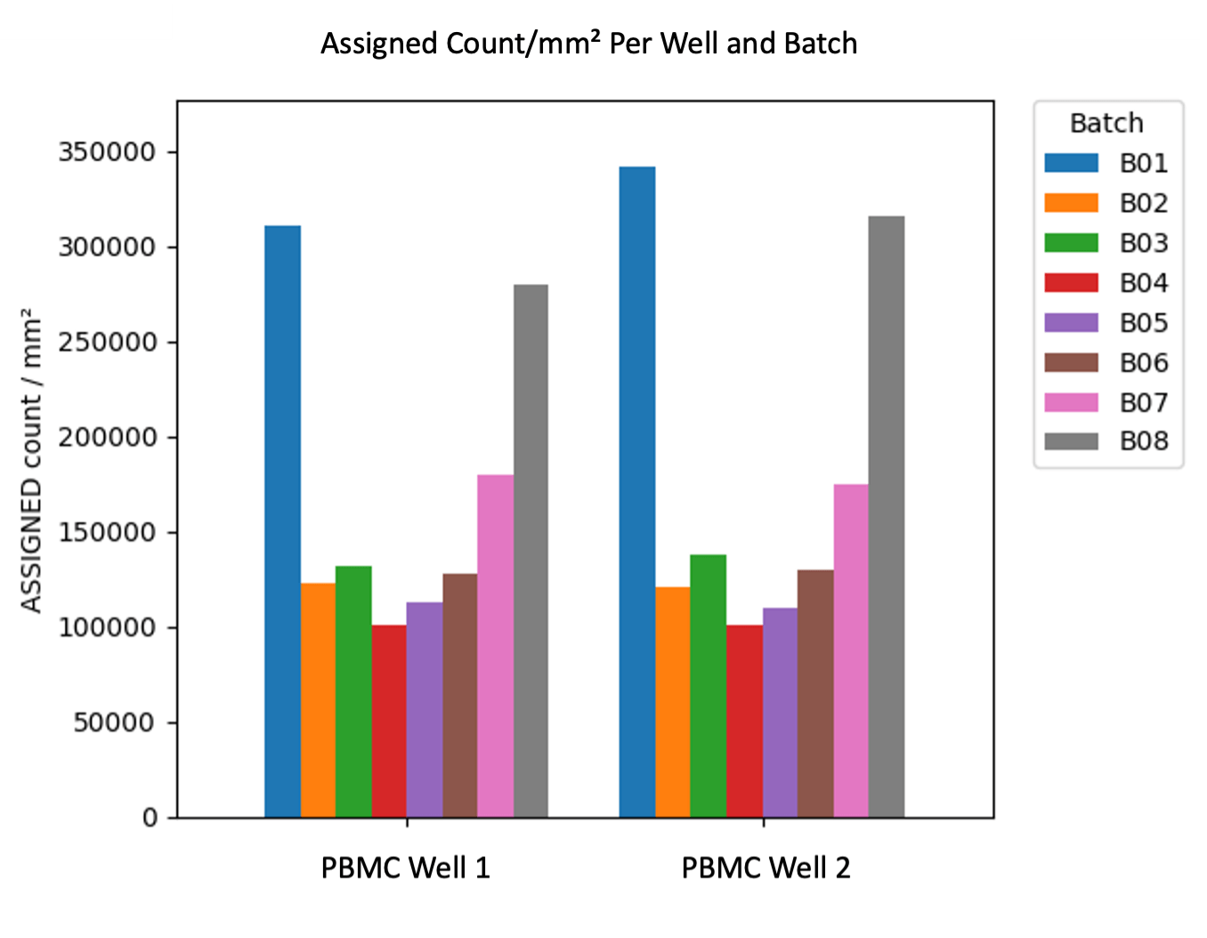 assigned count/mm2 per well and batch