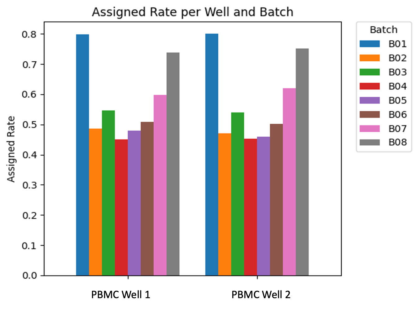 assigned rate per well and batch
