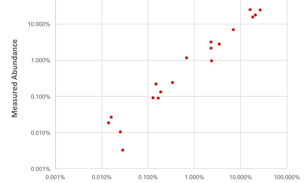 Quantification without bias.