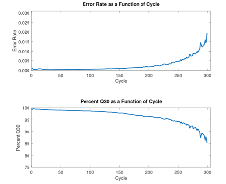 Figure 3: (A) percent Q30 by cycle. Overall Q30 percentage exceeds 96% and end of read has 85% Q30. (B) The E. coli error rate as a function of cycle. Alignment settings strongly discourage soft clipping and greater than 99% of reads pass filter. Last cycle error rate was 0.019.