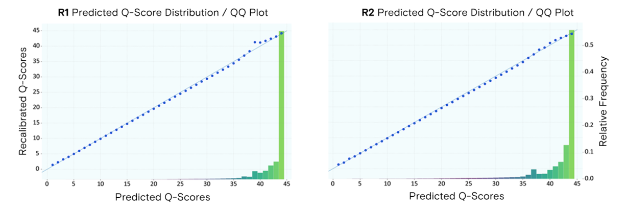 R1 & R2 Predicted Q-Score Distribution Plot